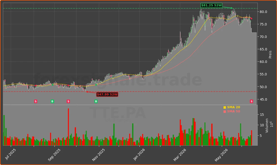 TTE.PA Chart