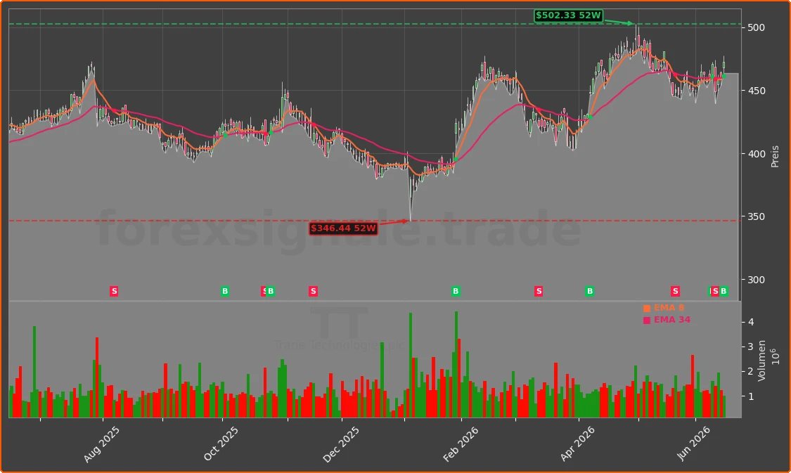 TT Chart