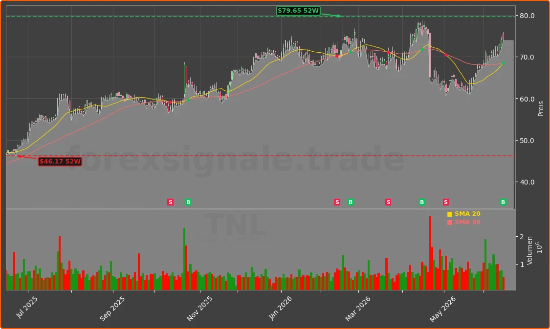 TNL Chart