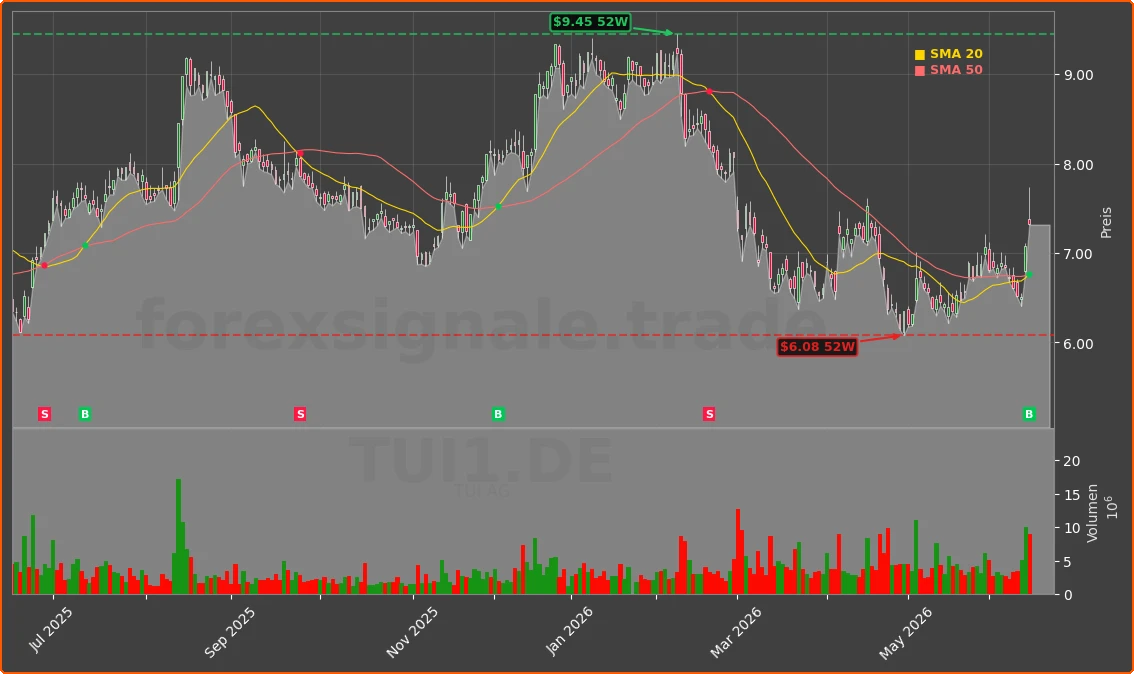 TUI1.DE Chart