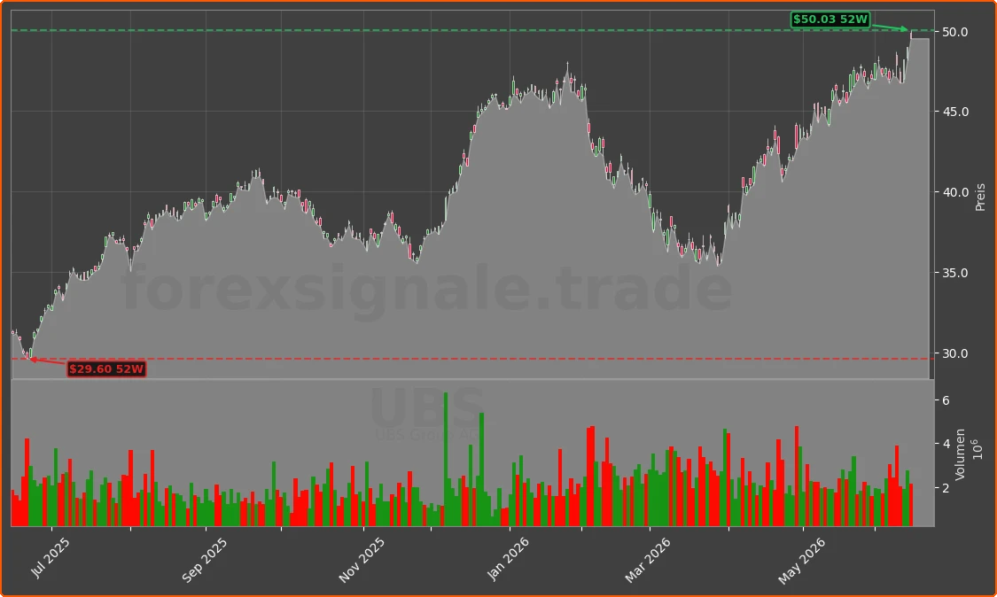 UBS Chart