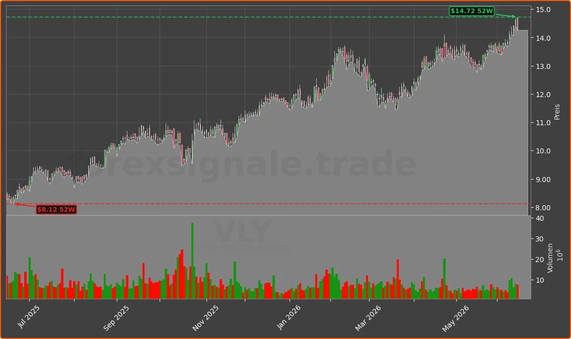 VLY Chart