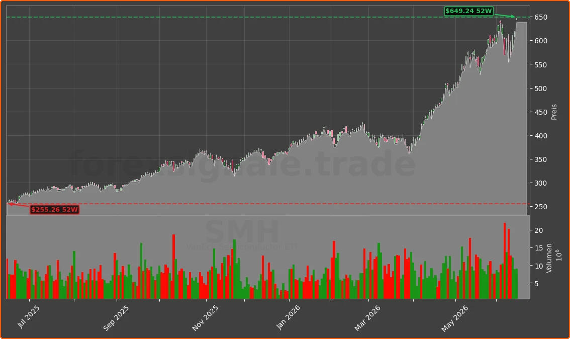 SMH Chart