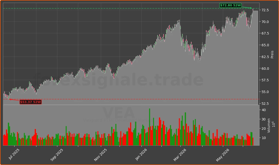 VEA Chart