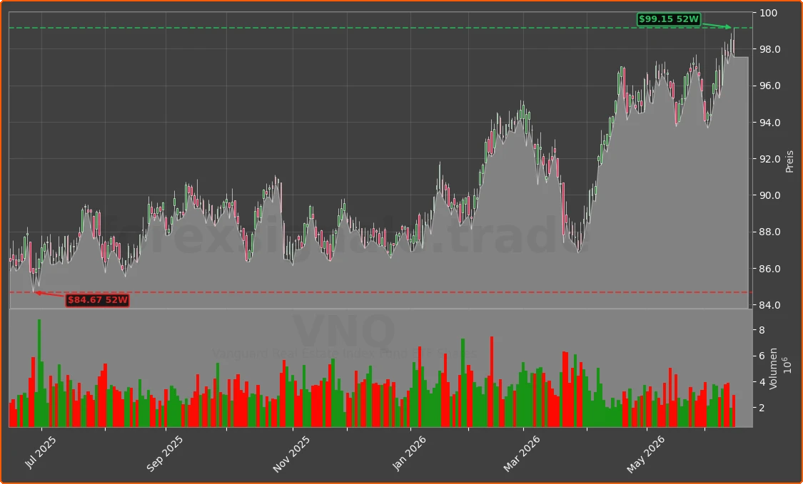 VNQ Chart