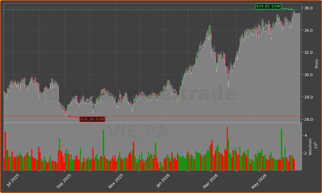 VIE.PA Chart