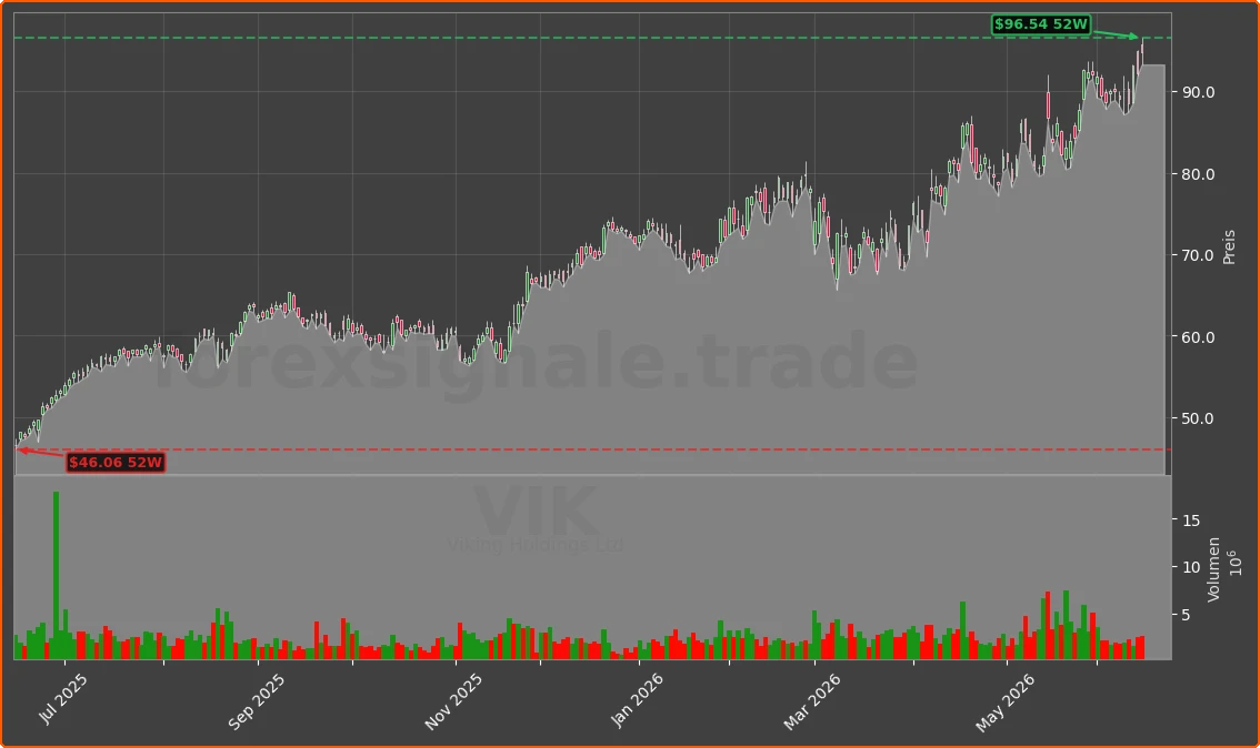 VIK Chart