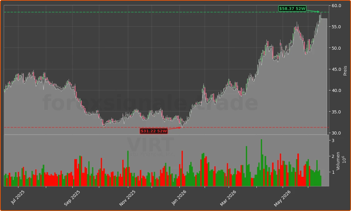 VIRT Chart