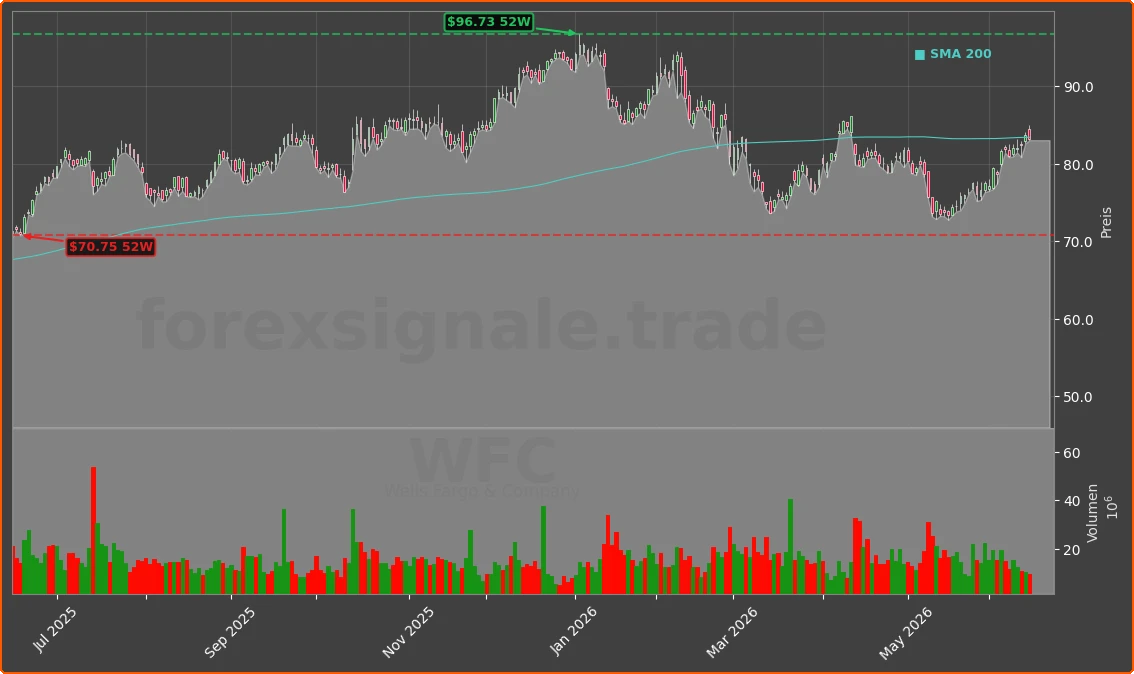 WFC Chart