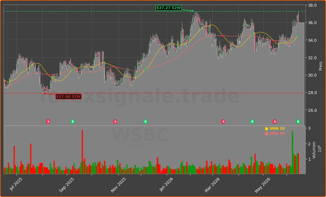 WSBC Chart