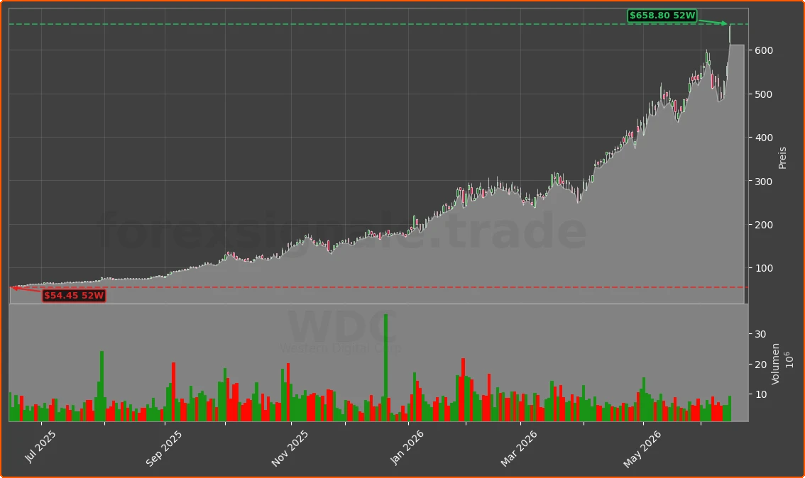 WDC Chart