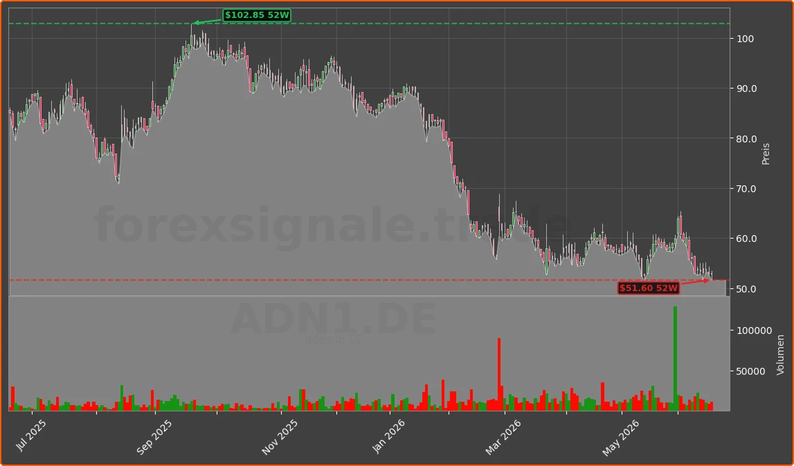 ADN1.DE Chart