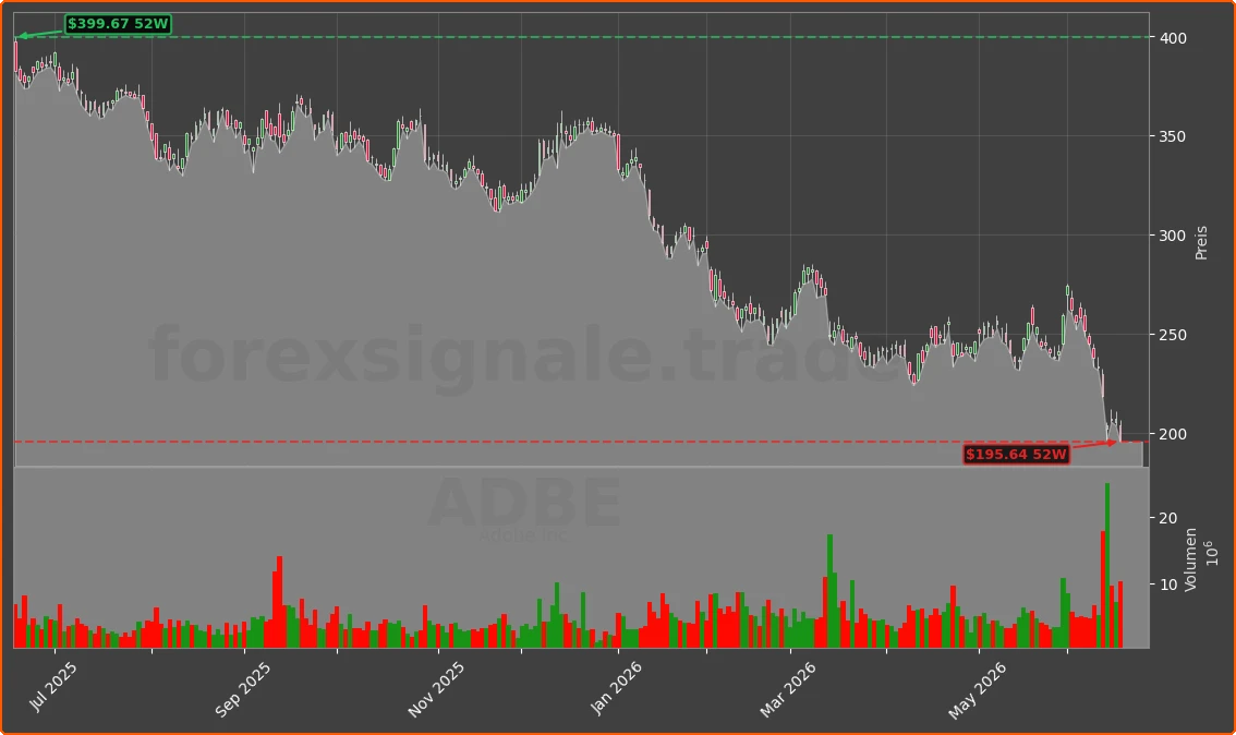 ADBE Chart
