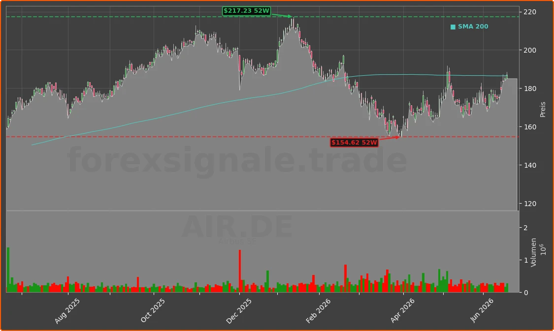AIR.DE Chart