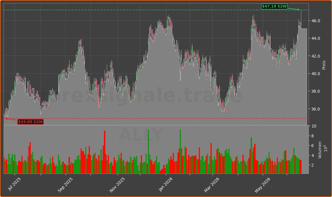 ALLY Chart