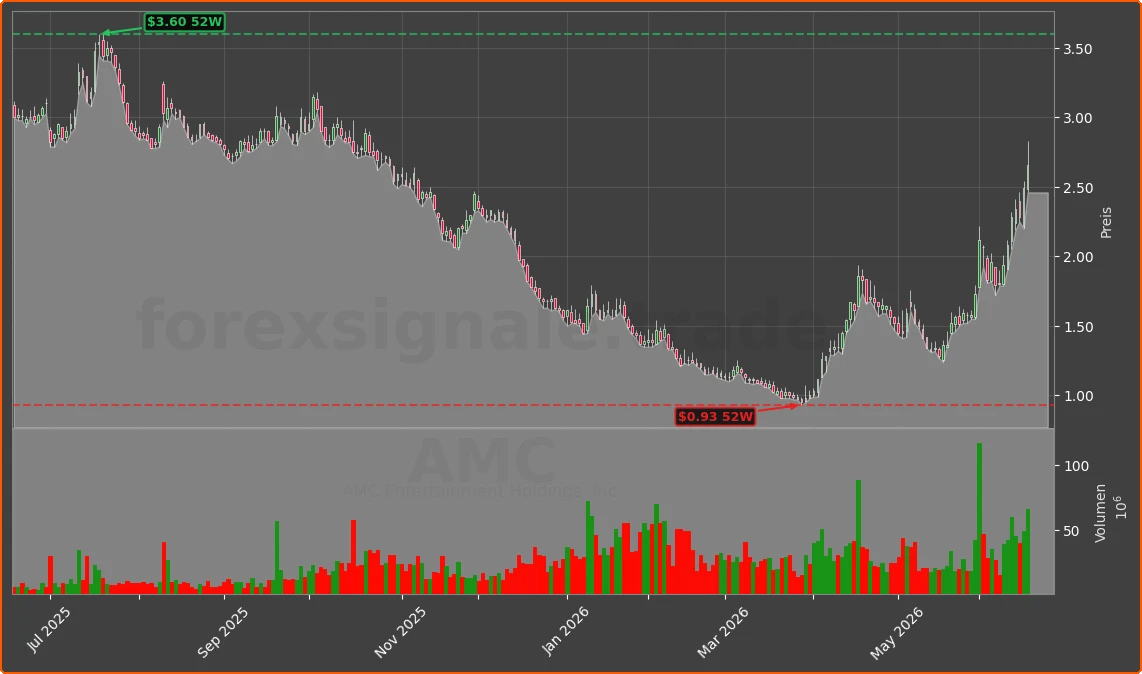 AMC Chart