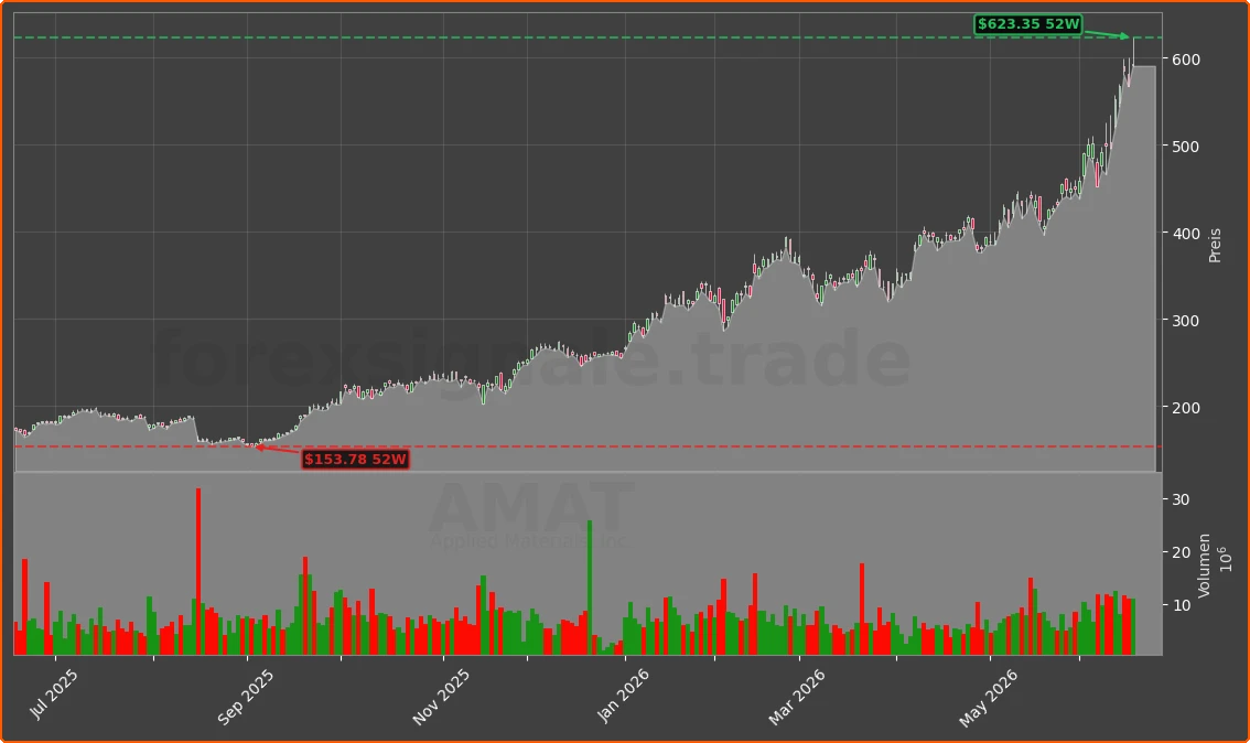 AMAT Chart