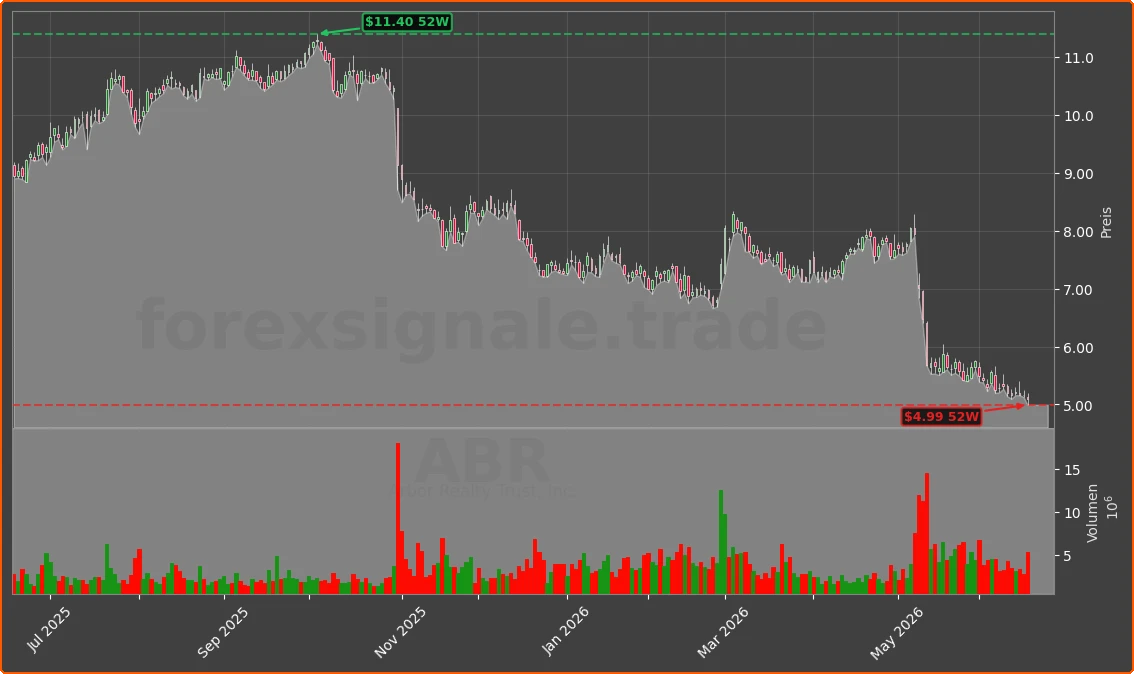 ABR Chart