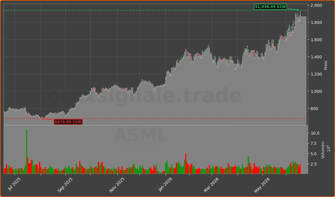 ASML Chart