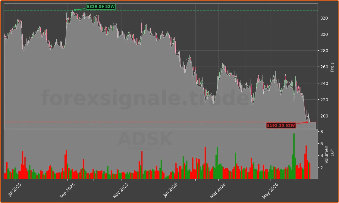 ADSK Chart