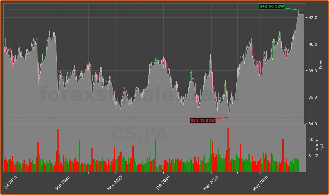 CS.PA Chart
