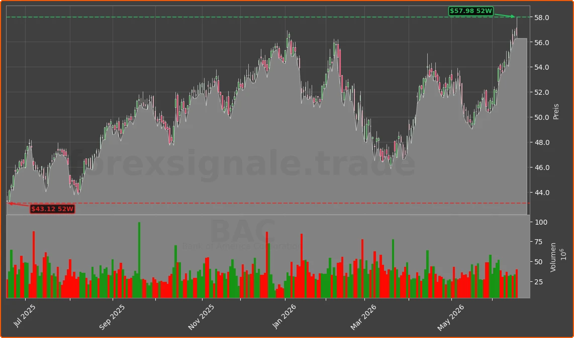 BAC Chart