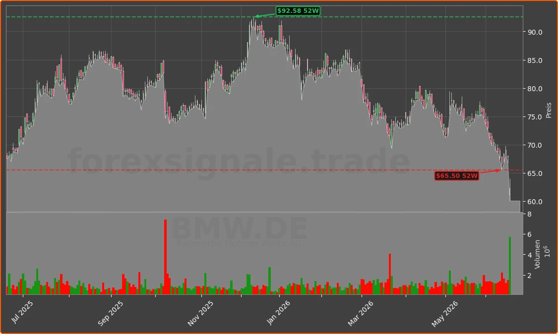 BMW.DE Chart