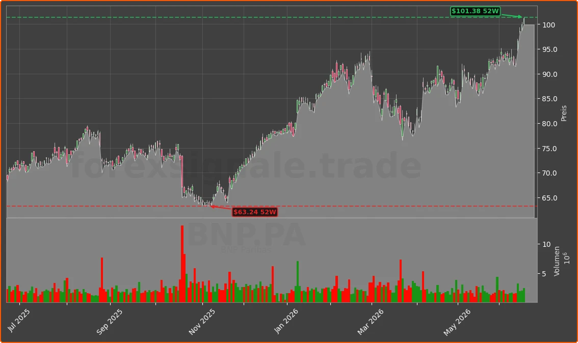 BNP.PA Chart