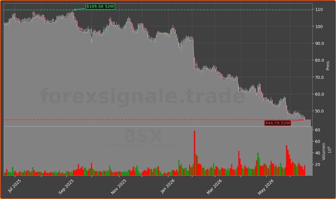 BSX Chart