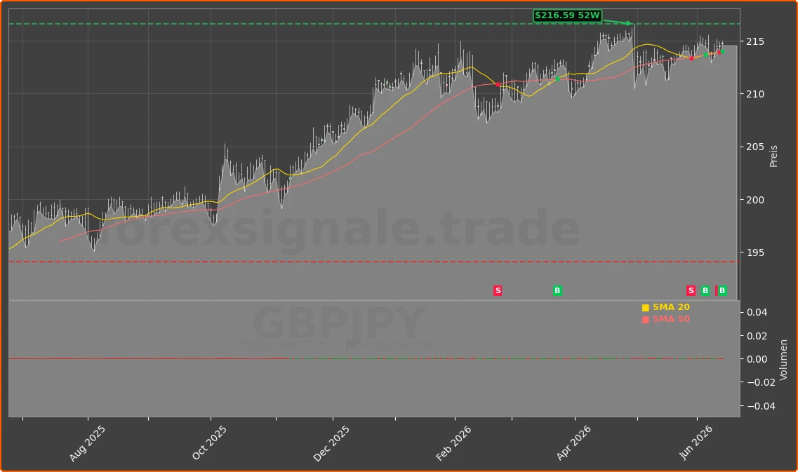 GBPJPY Chart