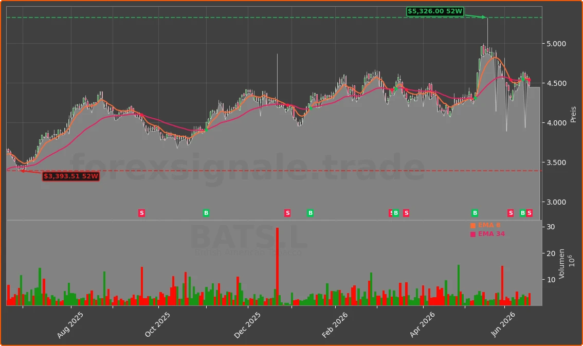 BATS.L Chart