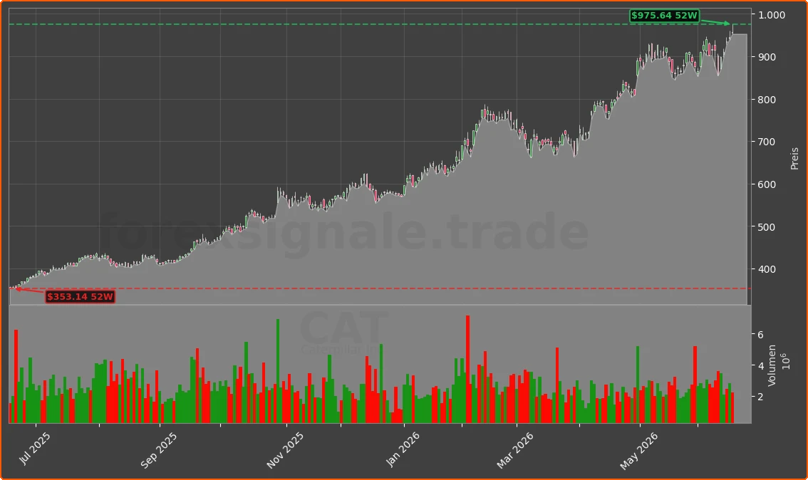CAT Chart