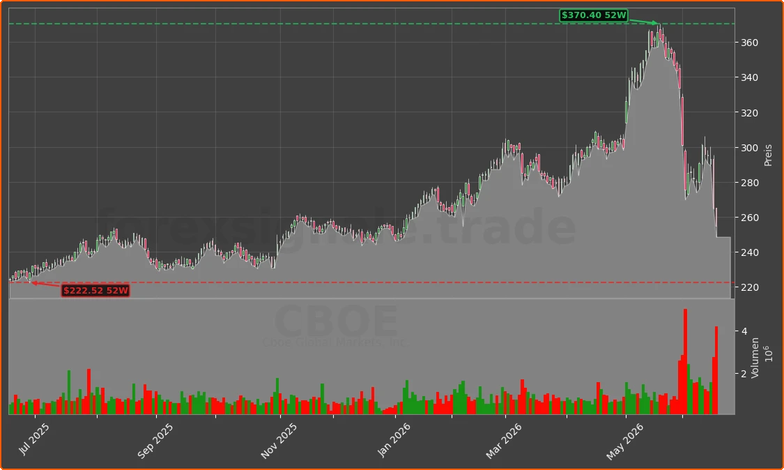 CBOE Chart