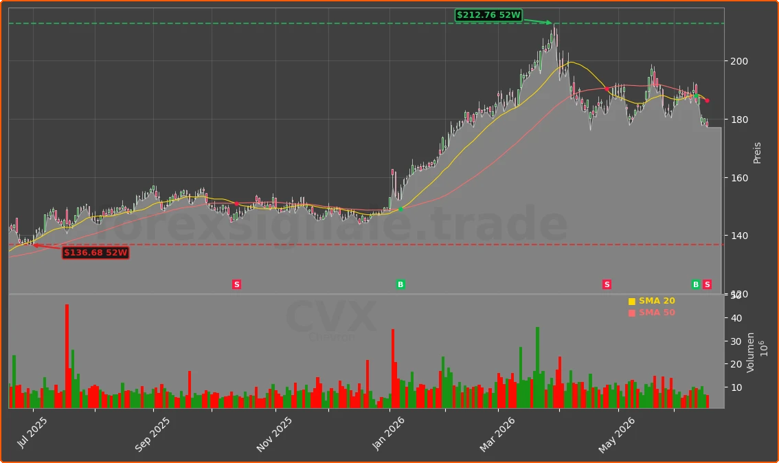 CVX Chart