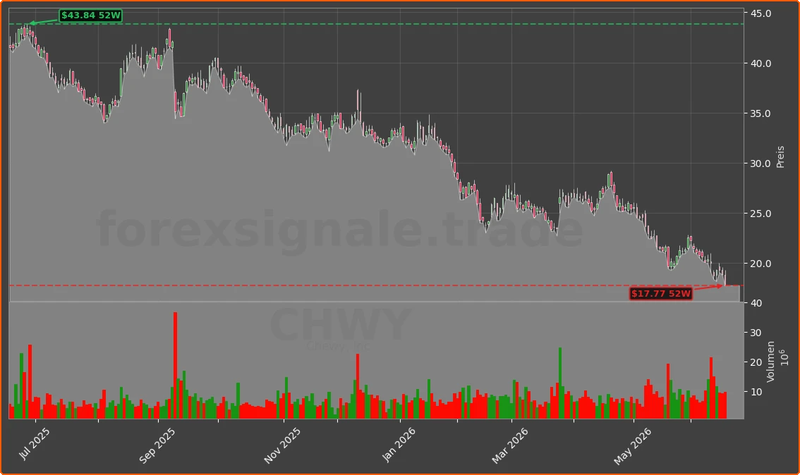 CHWY Chart