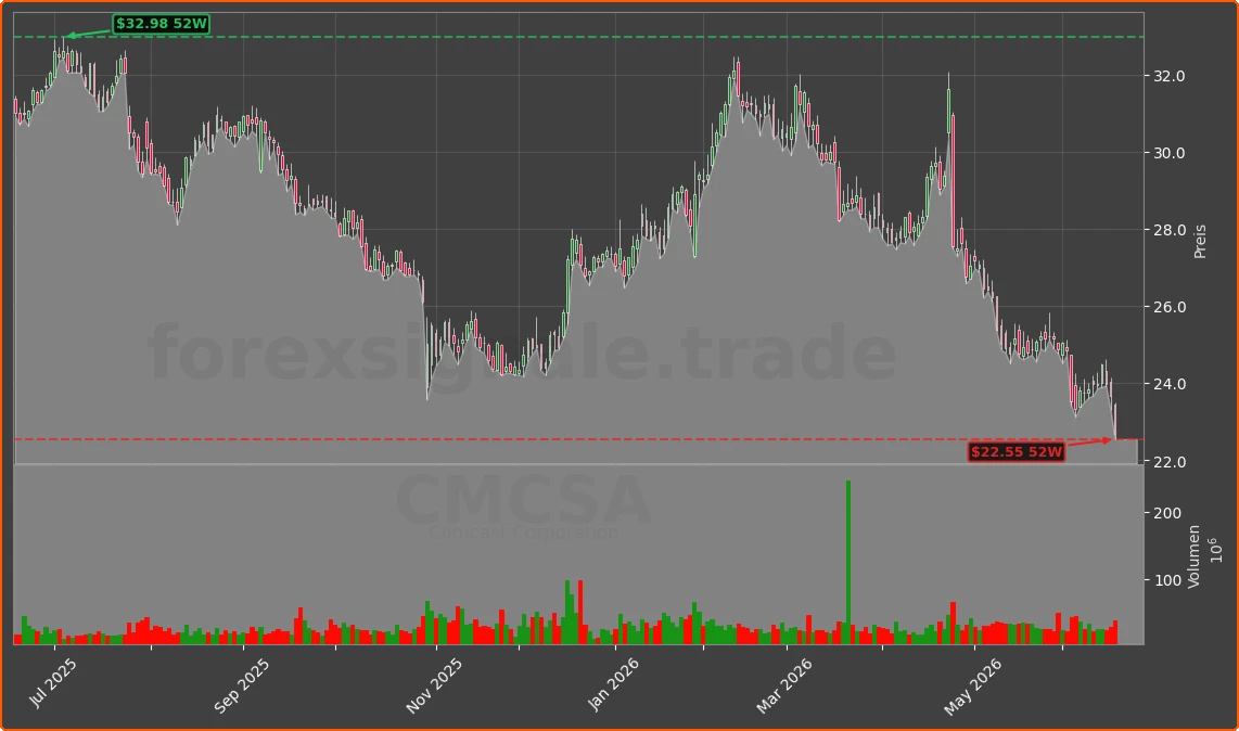 CMCSA Chart
