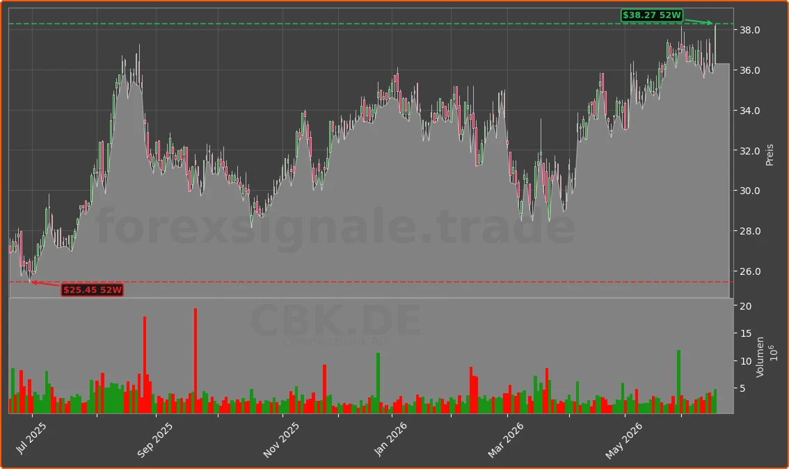 CBK.DE Chart