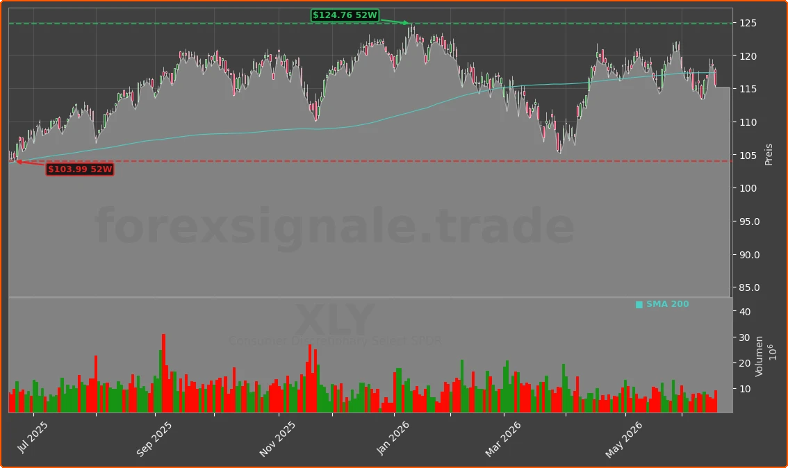 XLY Chart