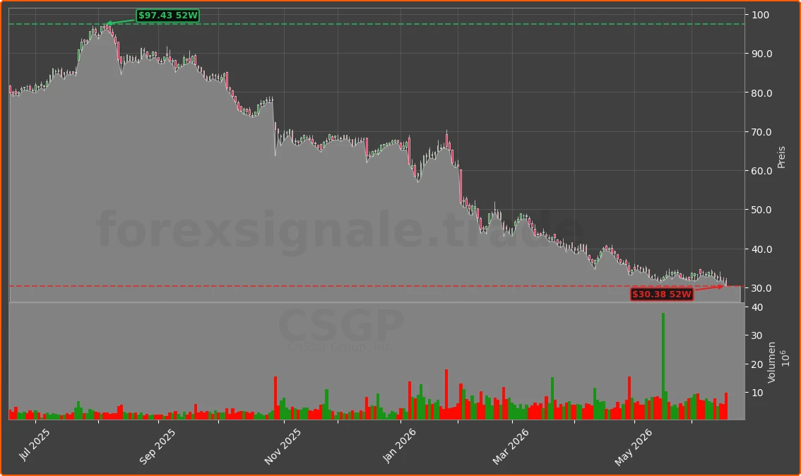 CSGP Chart