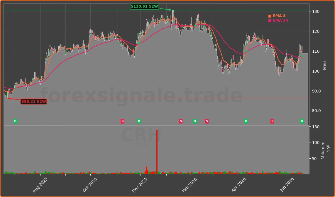 CRH Chart