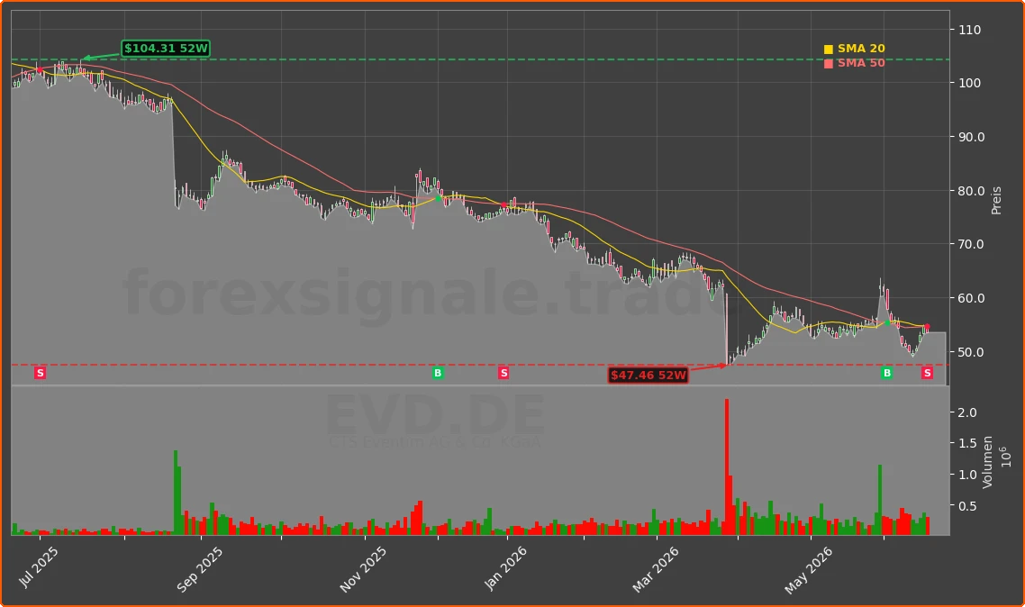 EVD.DE Chart