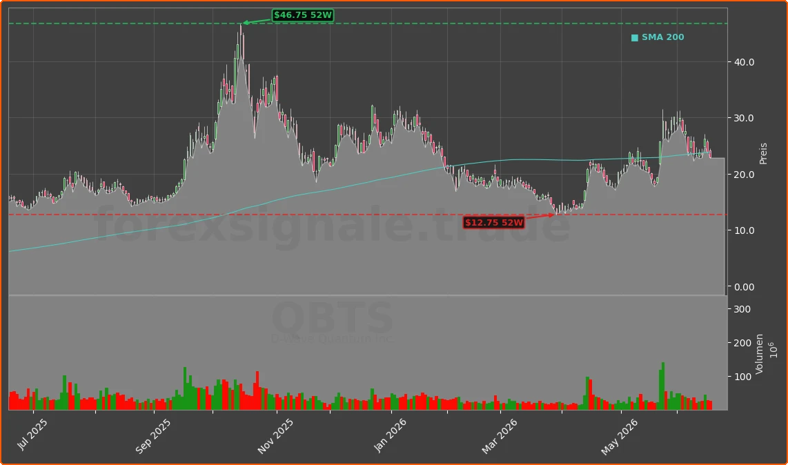 QBTS Chart