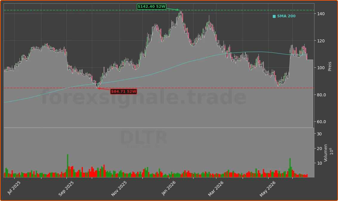 DLTR Chart