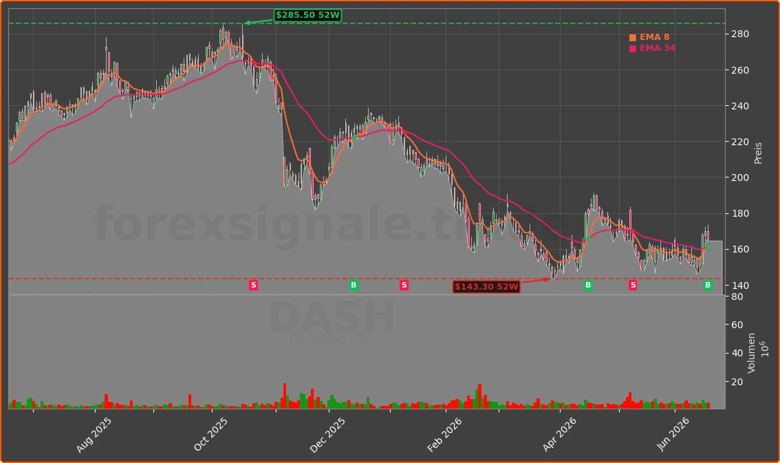 DASH Chart