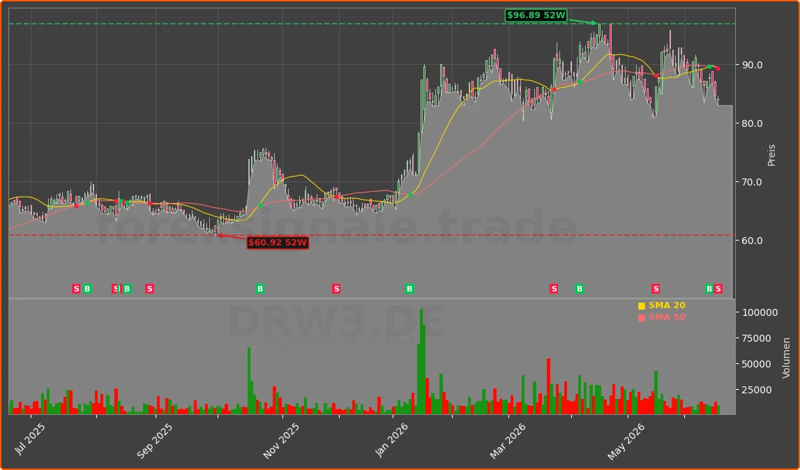 DRW3.DE Chart