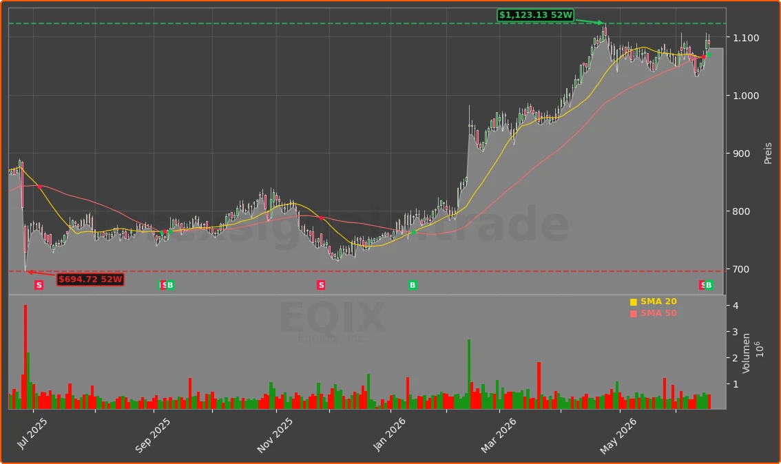 EQIX Chart