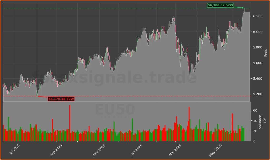 EU50 Chart