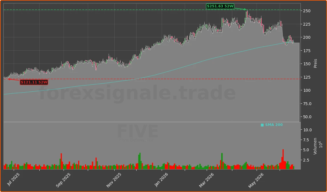 FIVE Chart