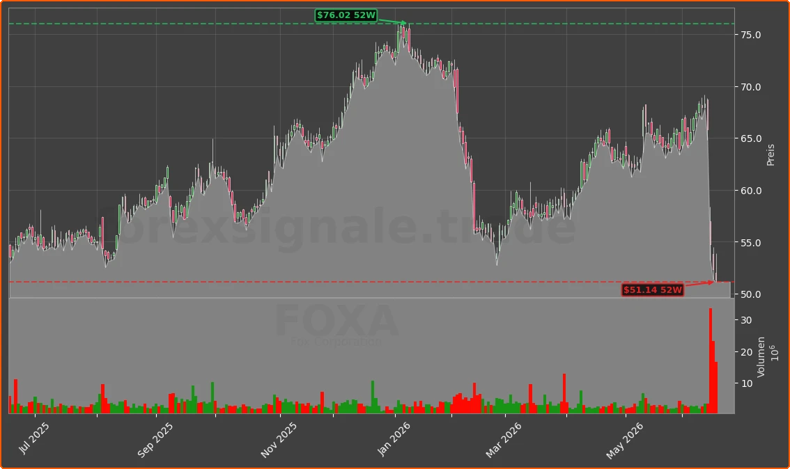 FOXA Chart