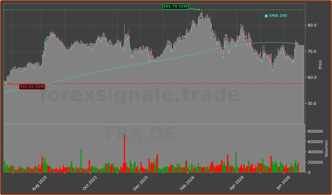 FRA.DE Chart